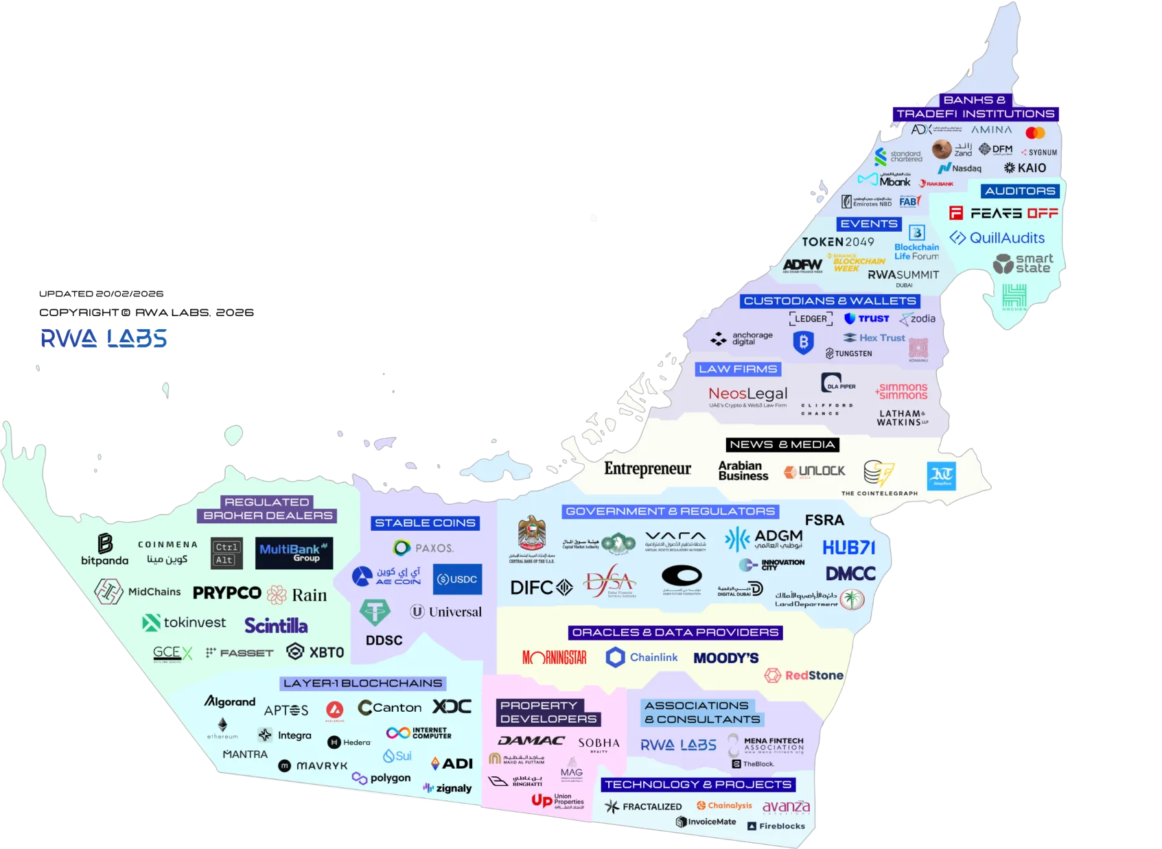 UAE RWA Tokenization Ecosystem Map