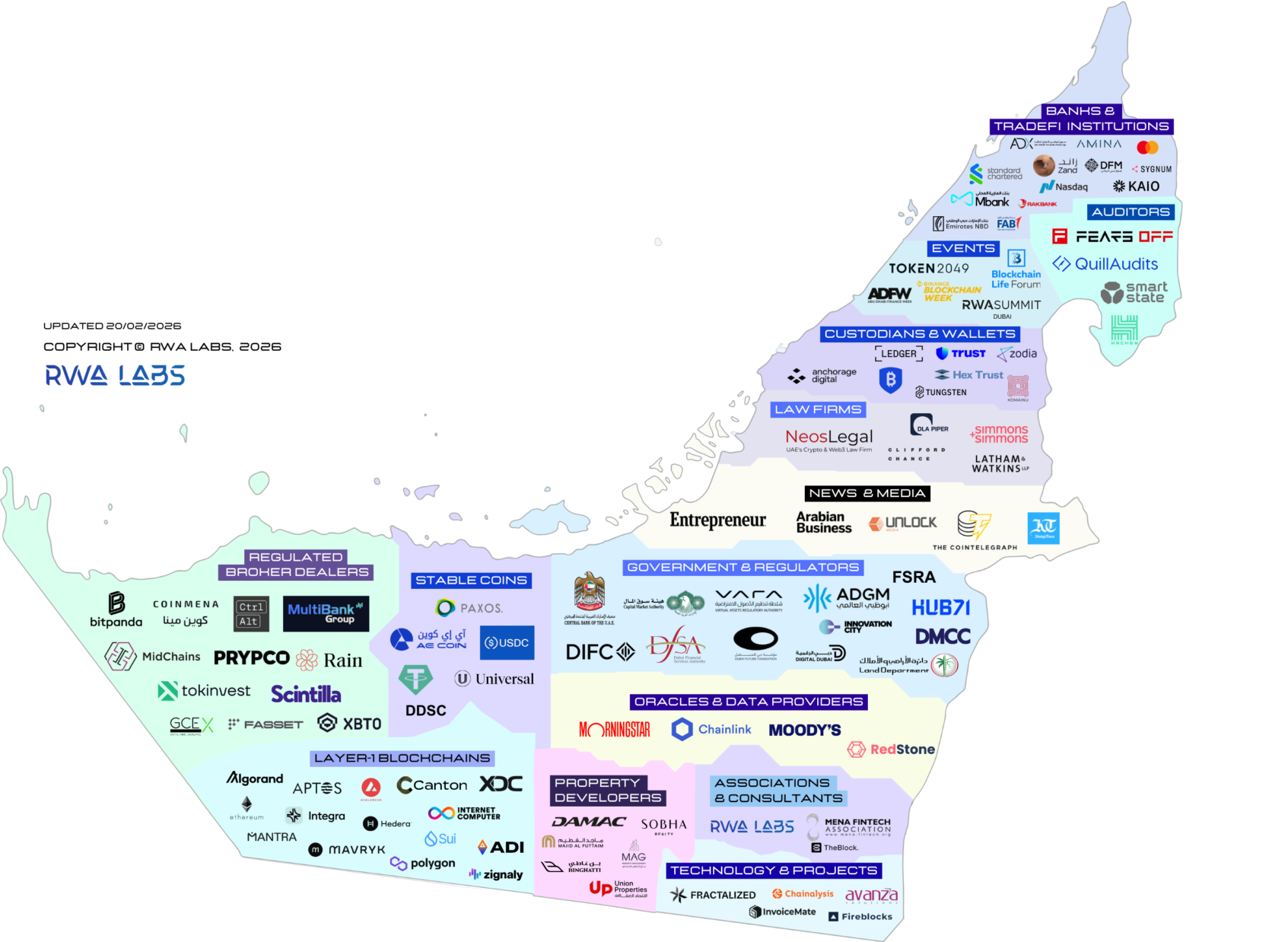 UAE RWA Tokenization Ecosystem Map